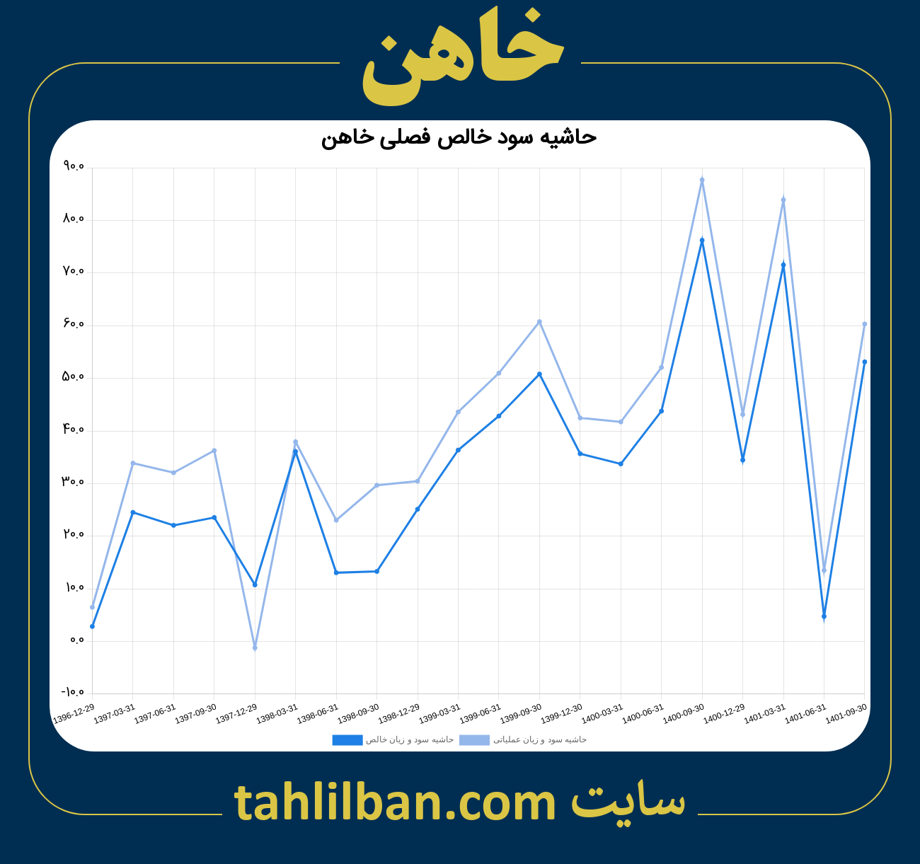 تصویر نمودار حاشیه سود عملیاتی