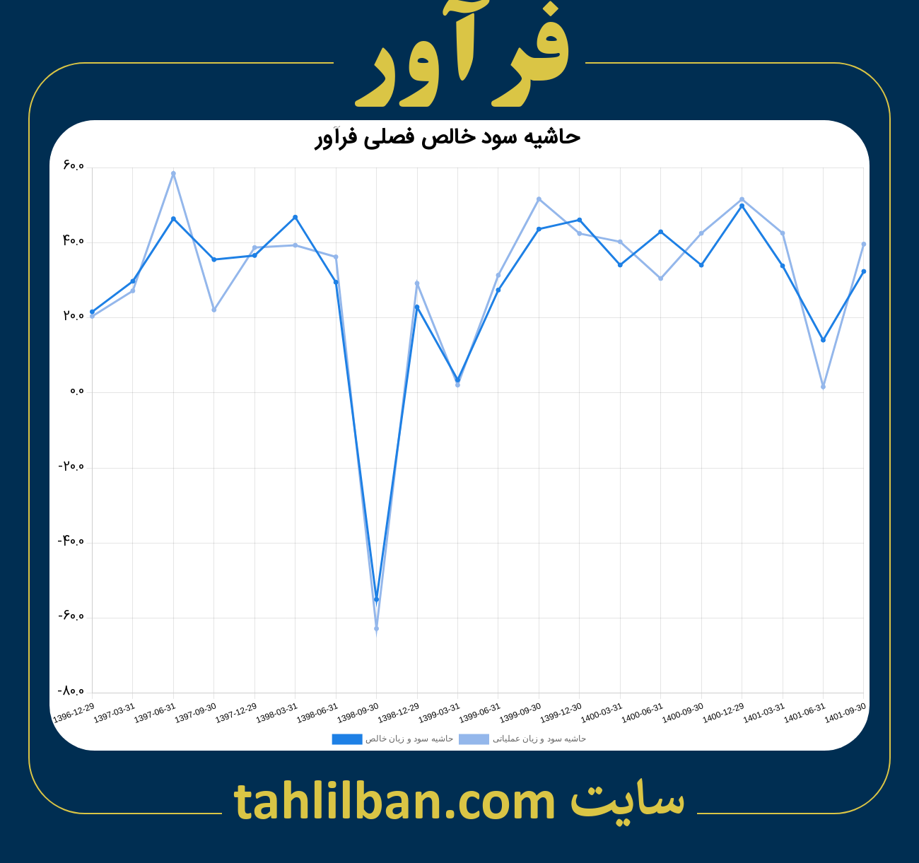 تصویر نمودار حاشیه سود عملیاتی