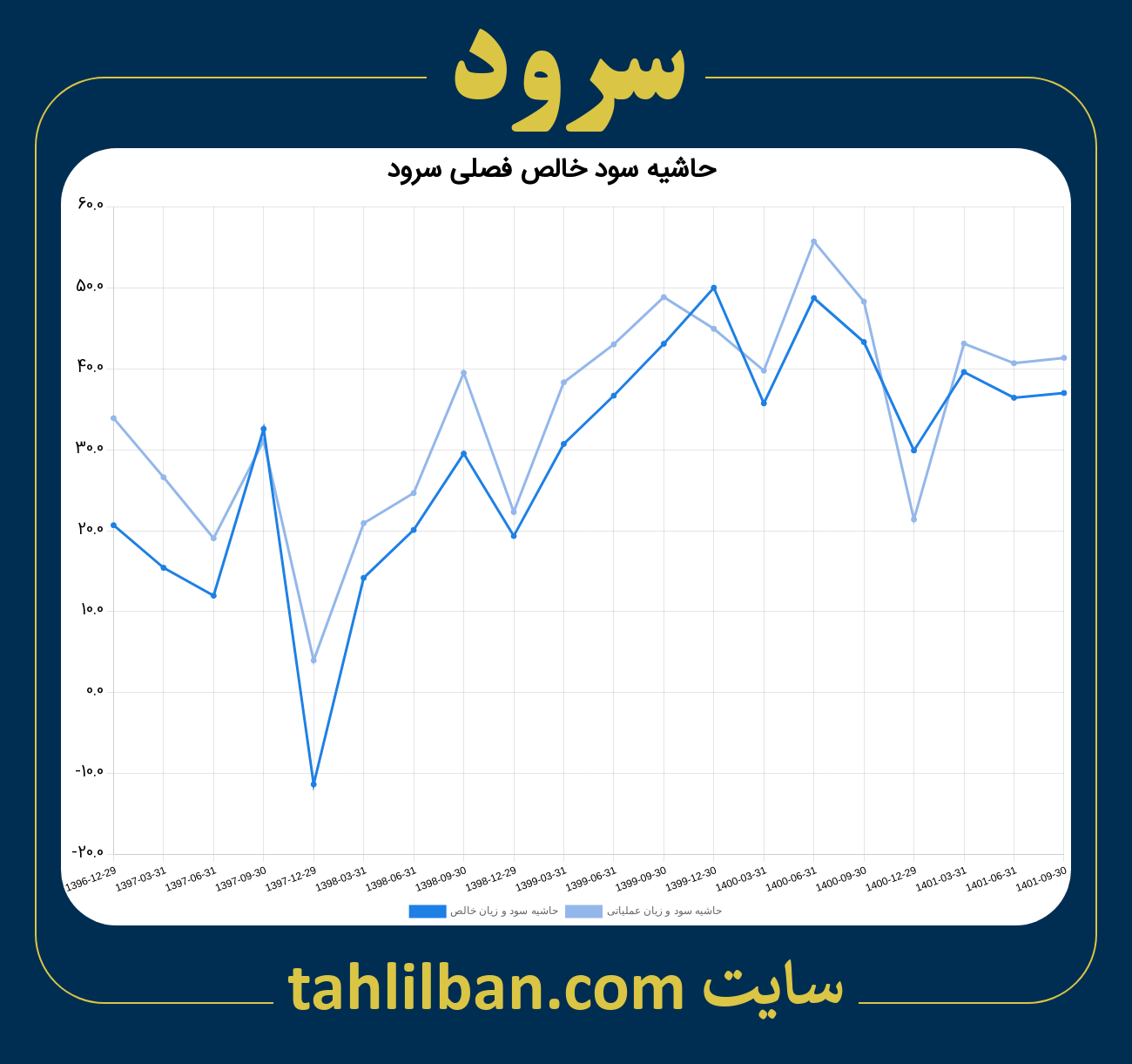 تصویر نمودار حاشیه سود عملیاتی