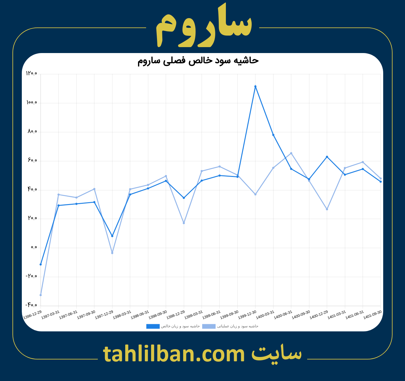 تصویر نمودار حاشیه سود عملیاتی