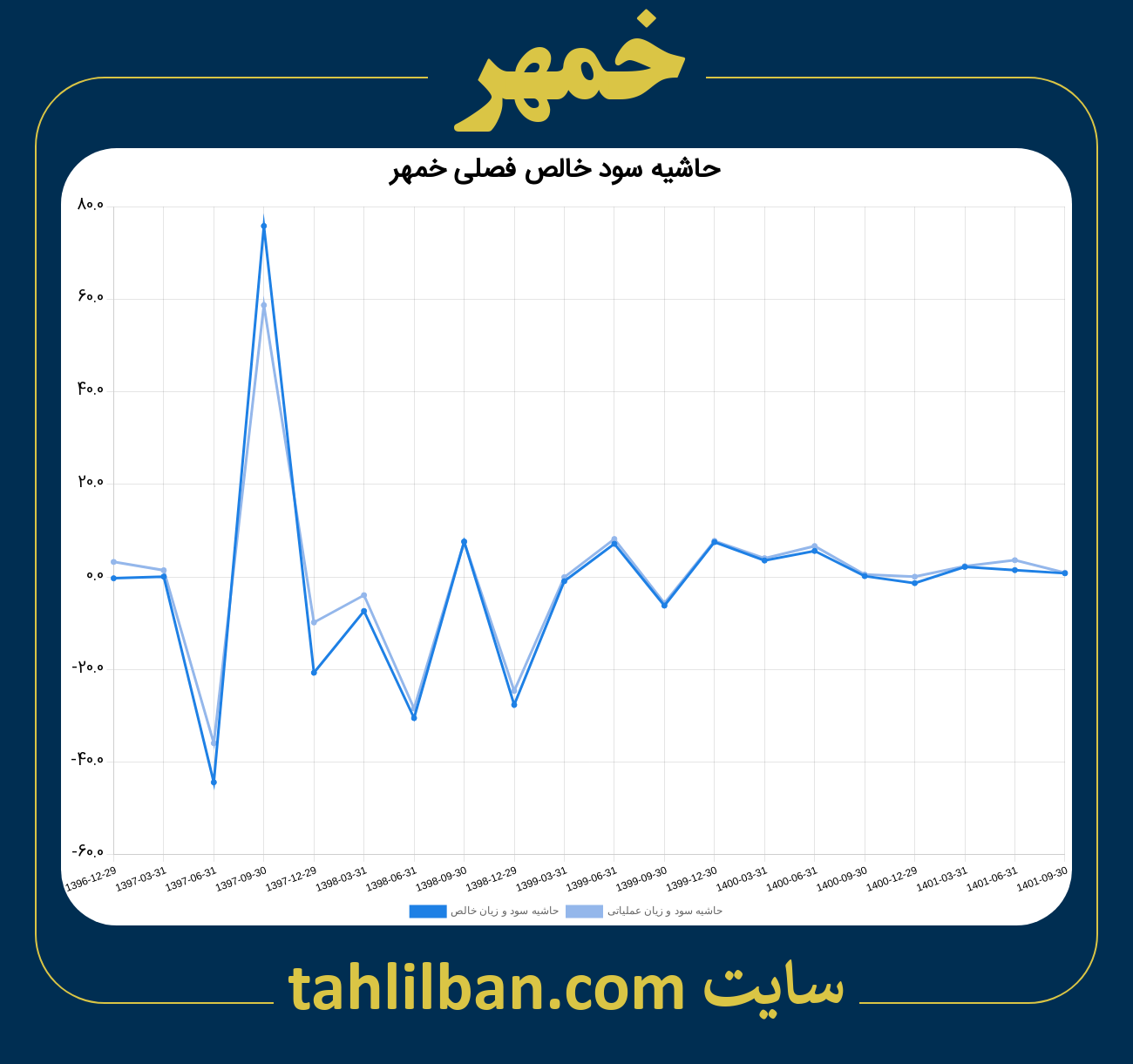 تصویر نمودار حاشیه سود عملیاتی