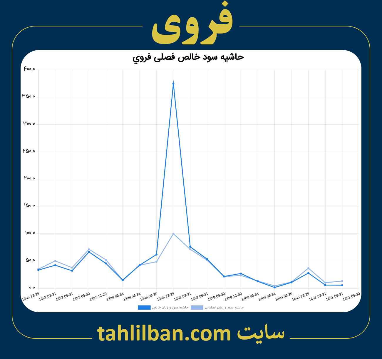 تصویر نمودار حاشیه سود عملیاتی