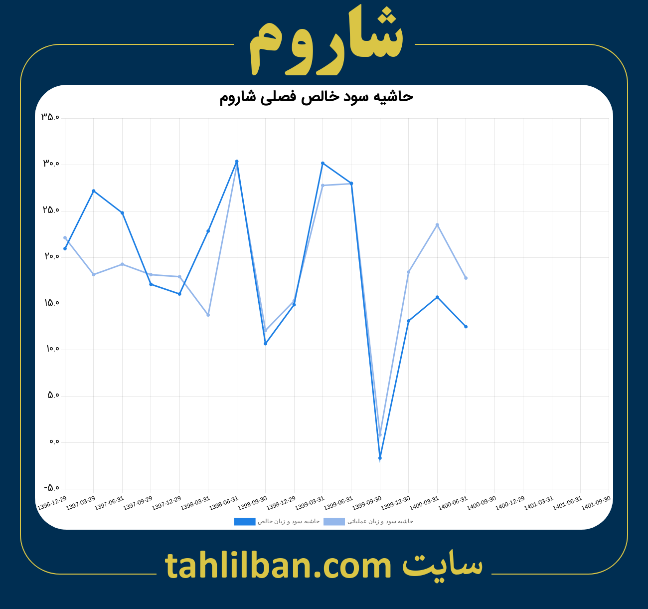 تصویر نمودار حاشیه سود عملیاتی