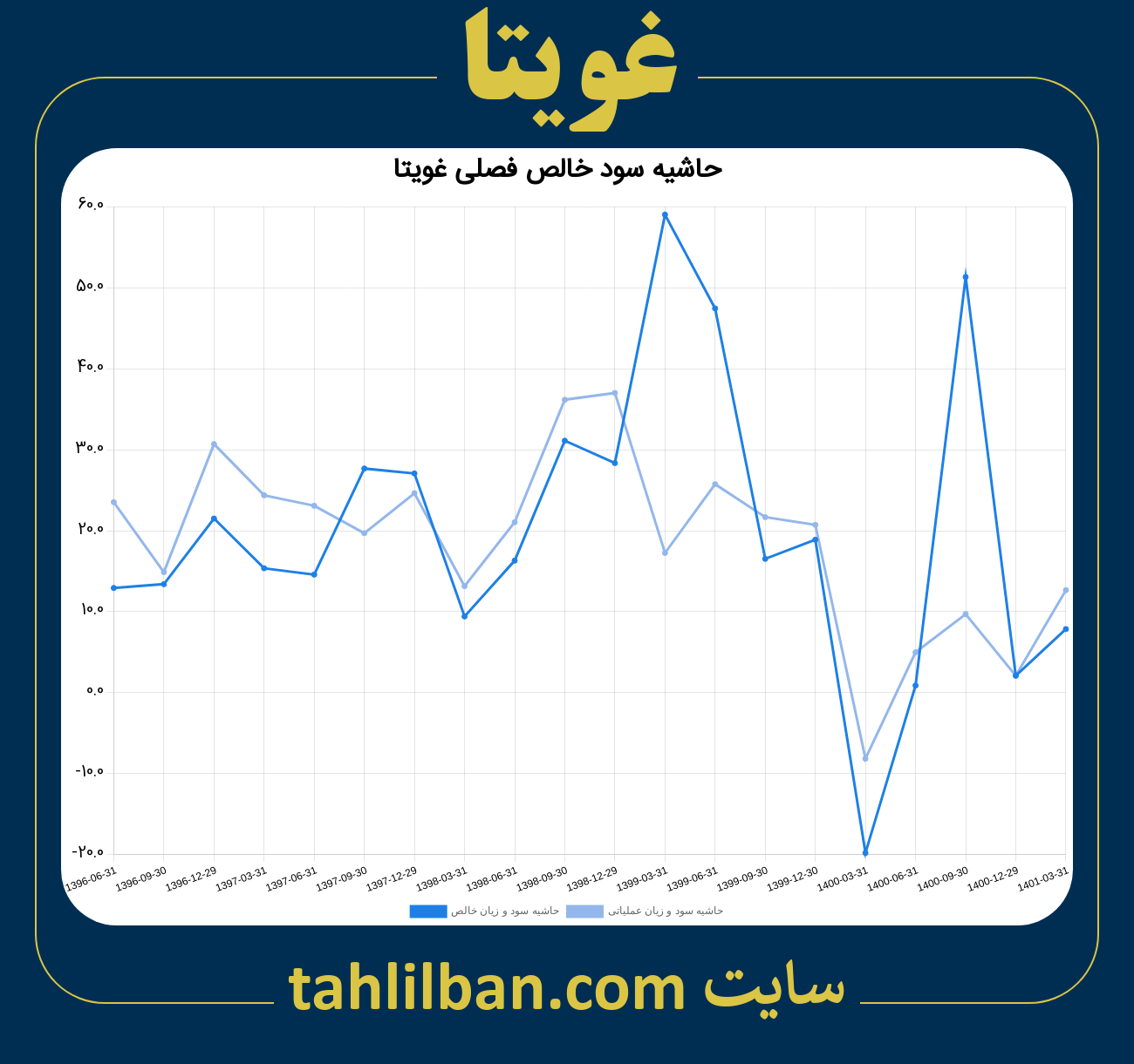 تصویر نمودار حاشیه سود عملیاتی