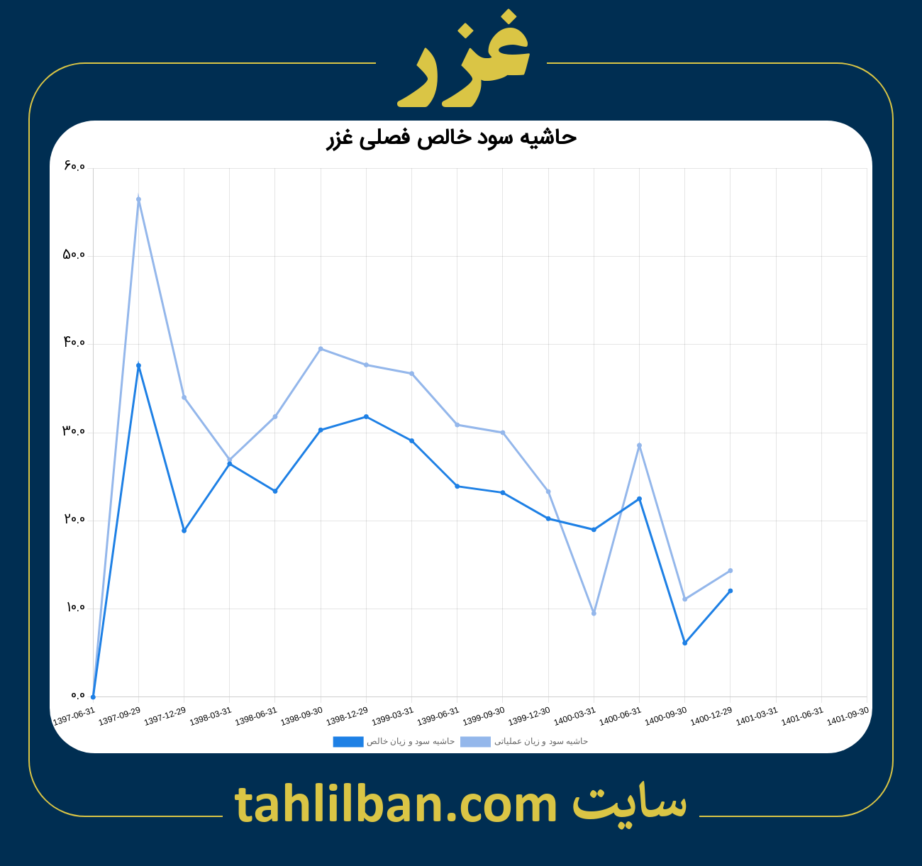 تصویر نمودار حاشیه سود عملیاتی