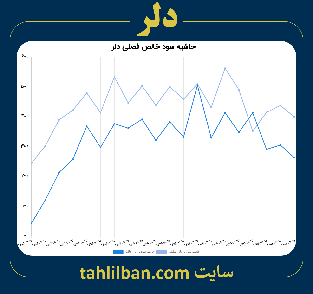 تصویر نمودار حاشیه سود عملیاتی