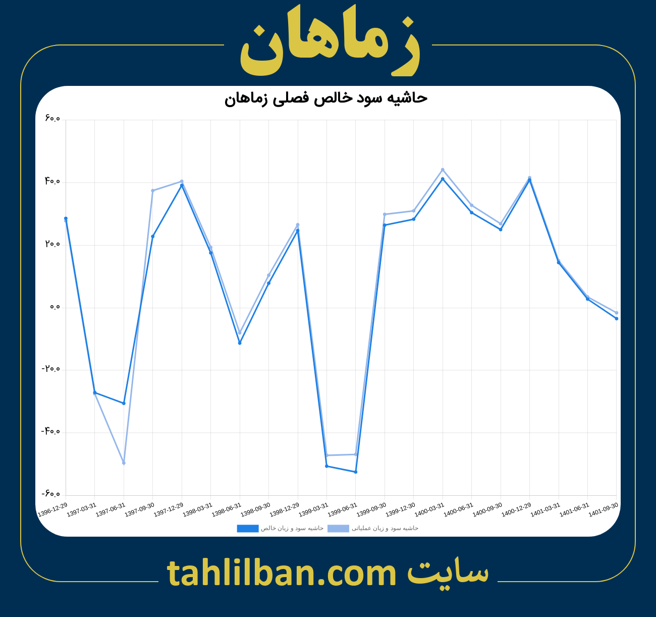 تصویر نمودار حاشیه سود عملیاتی