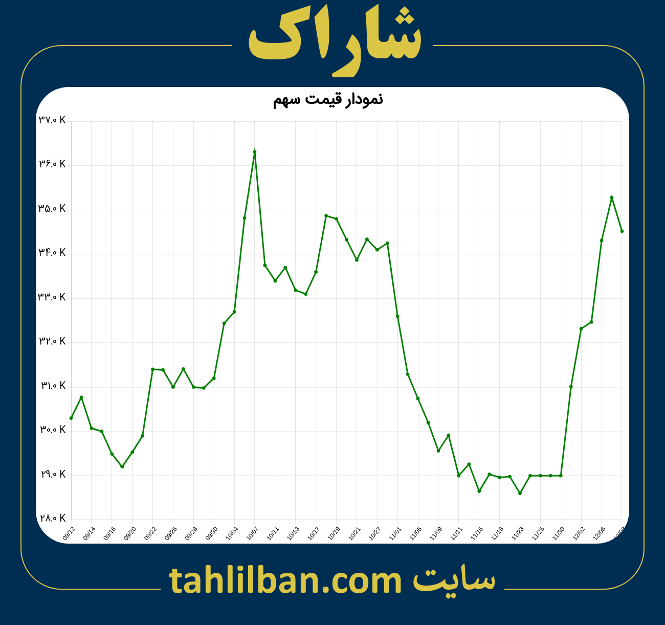 تصویر نمودار 3 ماهه قیمت سهم