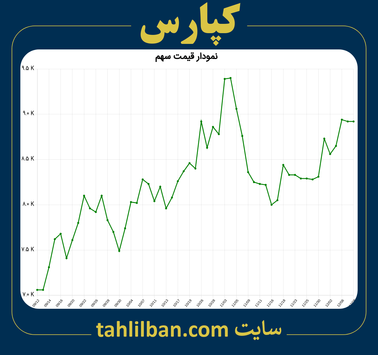 تصویر نمودار 3 ماهه قیمت سهم