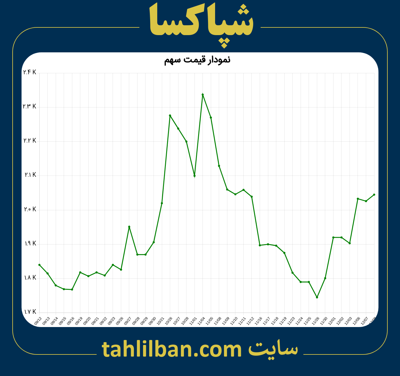 تصویر نمودار 3 ماهه قیمت سهم