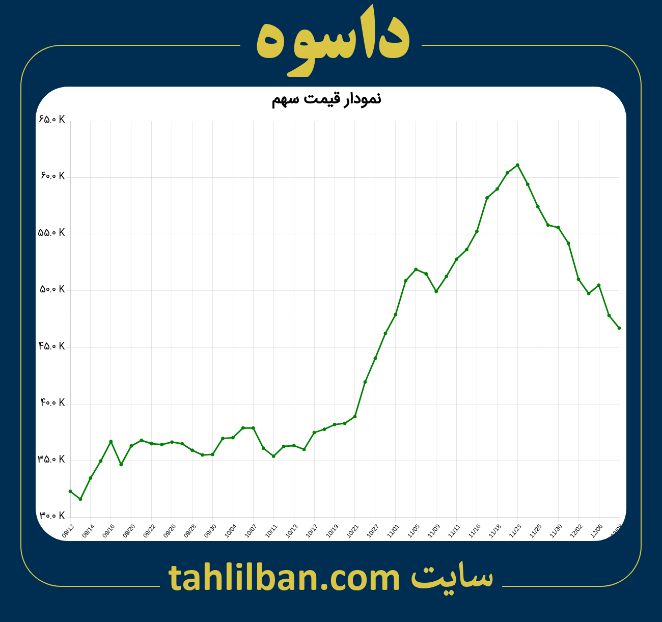 تصویر نمودار 3 ماهه قیمت سهم