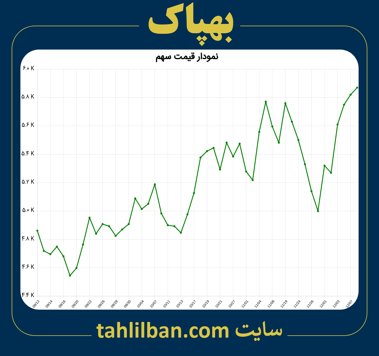 تصویر نمودار 3 ماهه قیمت سهم