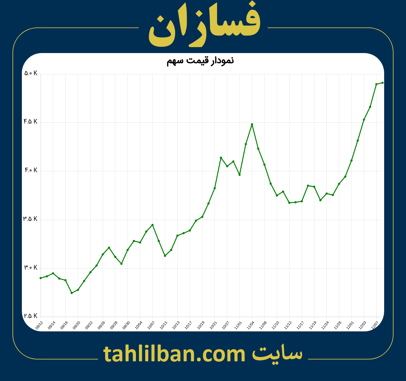 تصویر نمودار 3 ماهه قیمت سهم