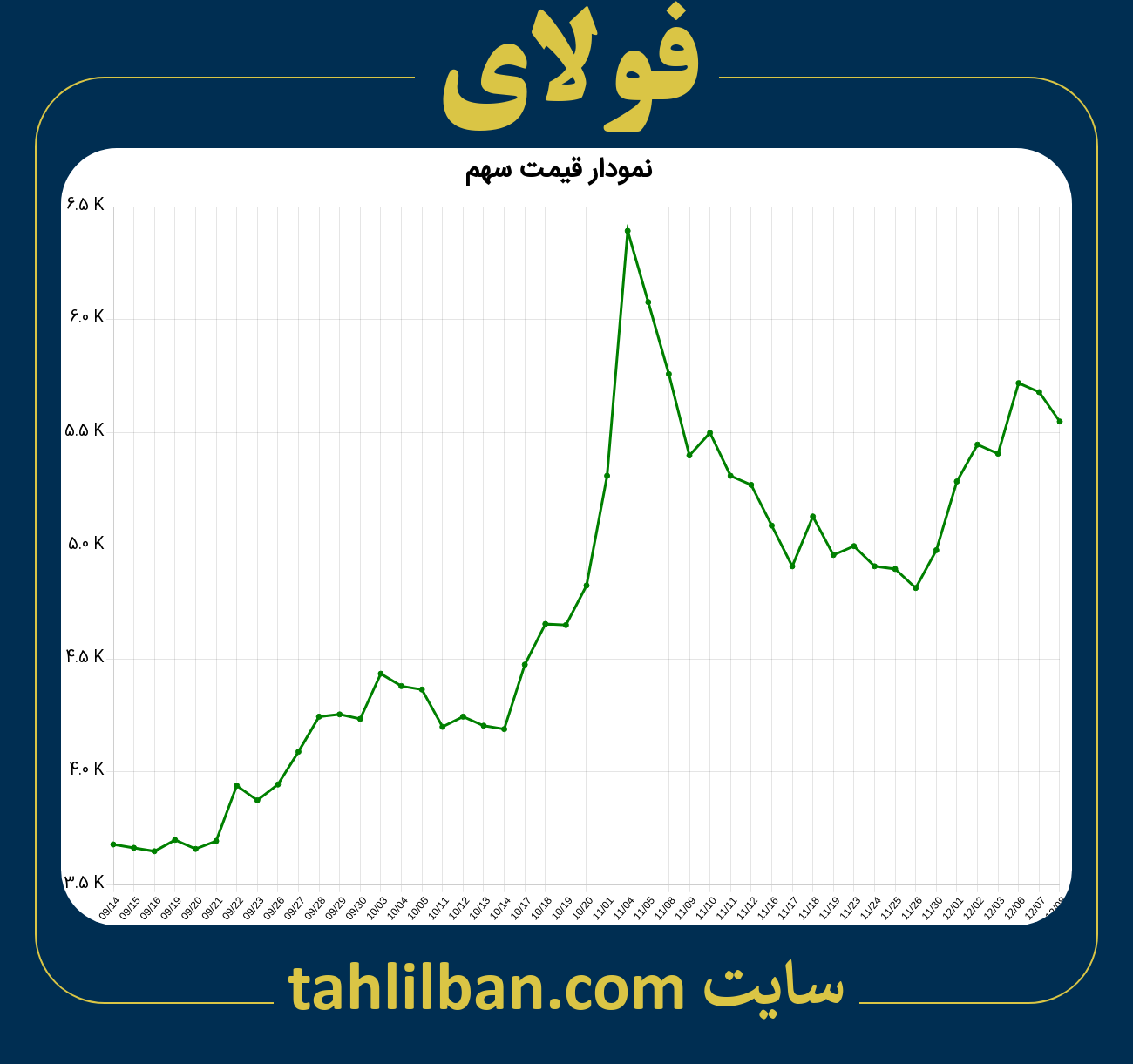 تصویر نمودار 3 ماهه قیمت سهم