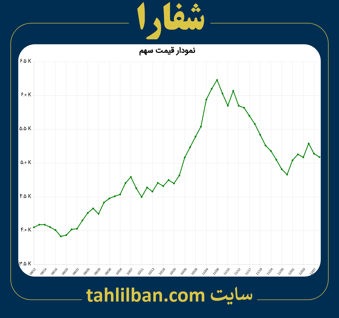 تصویر نمودار 3 ماهه قیمت سهم