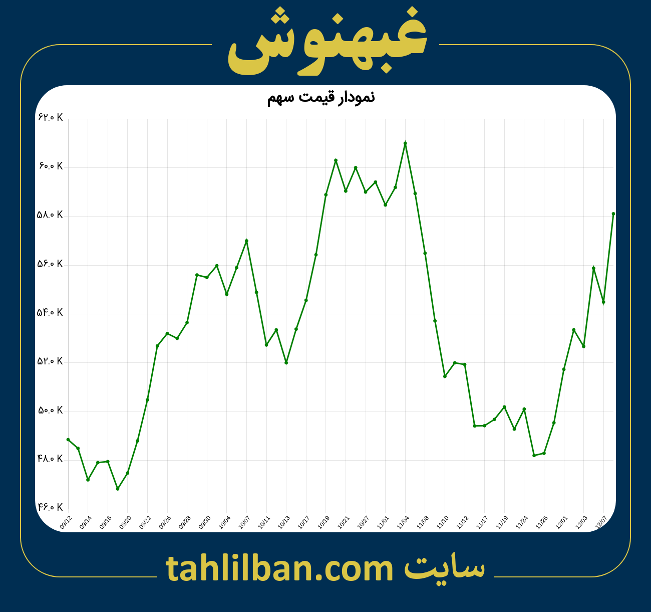 تصویر نمودار 3 ماهه قیمت سهم