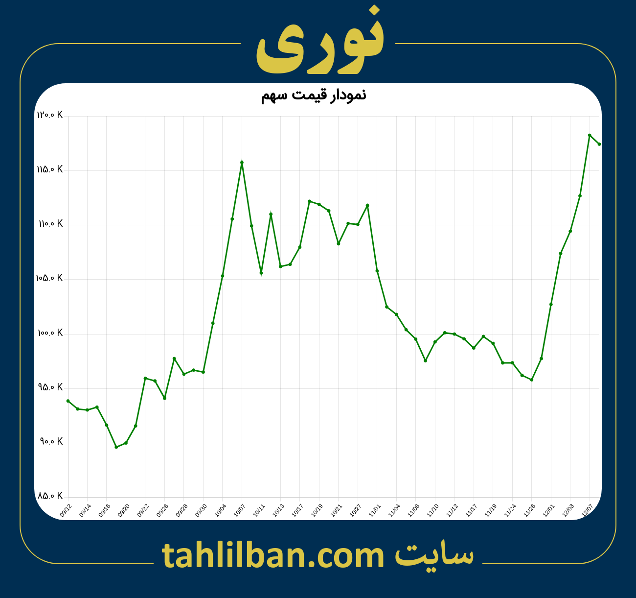 تصویر نمودار 3 ماهه قیمت سهم