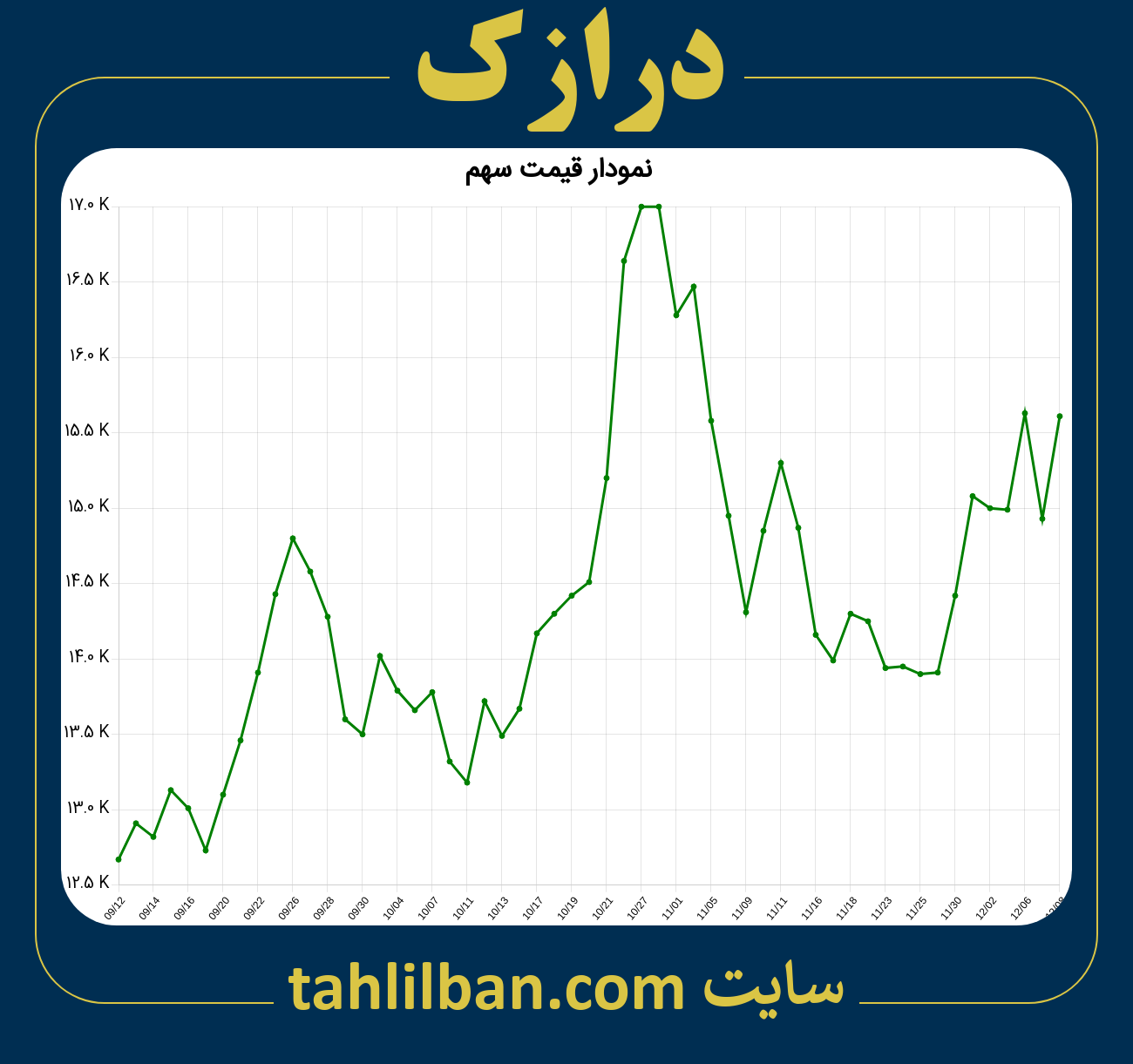 تصویر نمودار 3 ماهه قیمت سهم