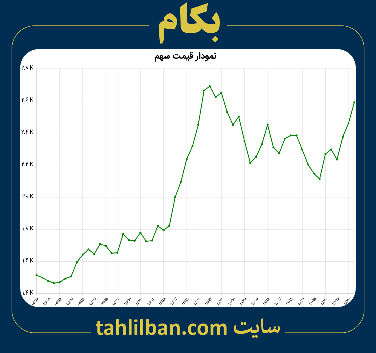 تصویر نمودار 3 ماهه قیمت سهم