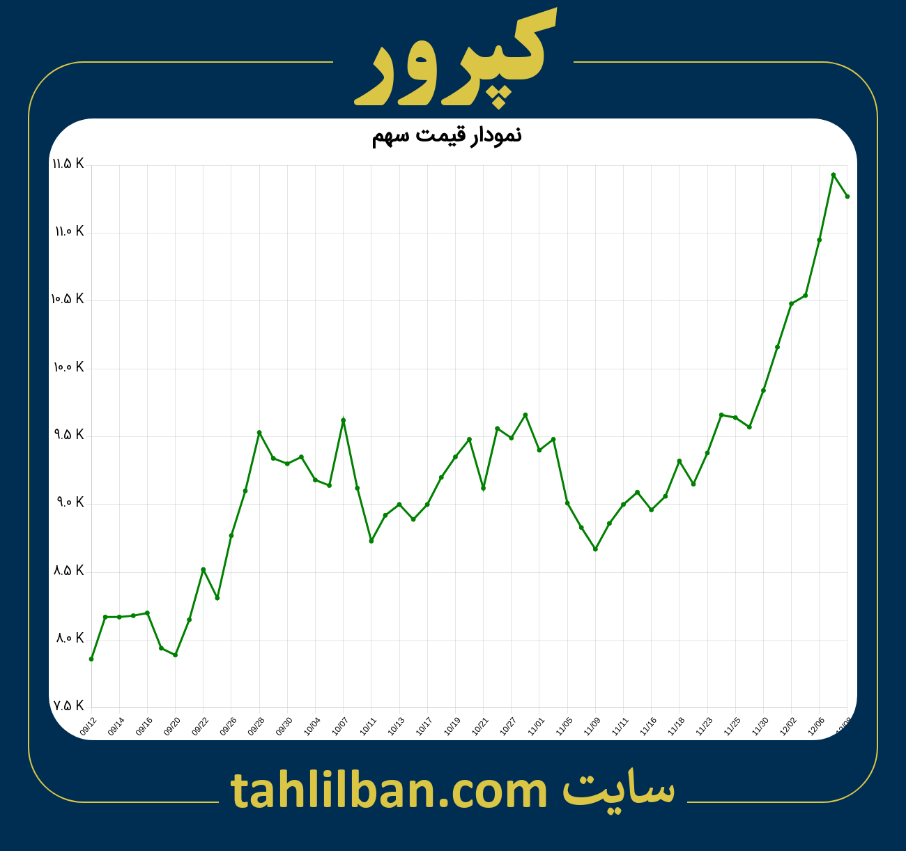 تصویر نمودار 3 ماهه قیمت سهم