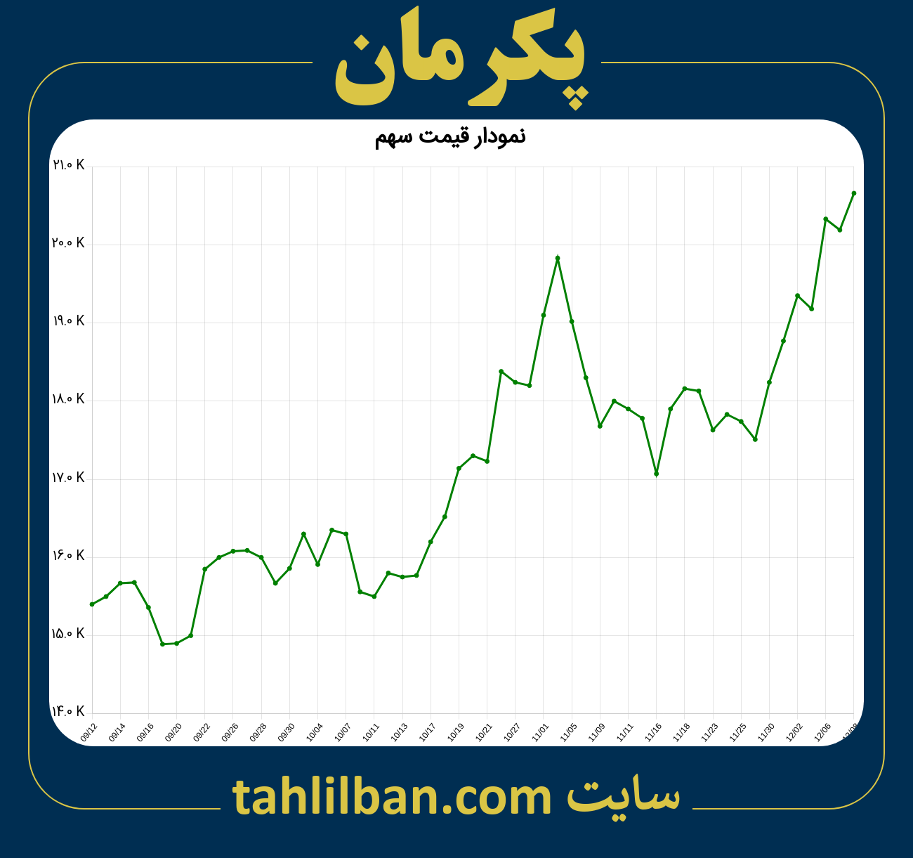 تصویر نمودار 3 ماهه قیمت سهم