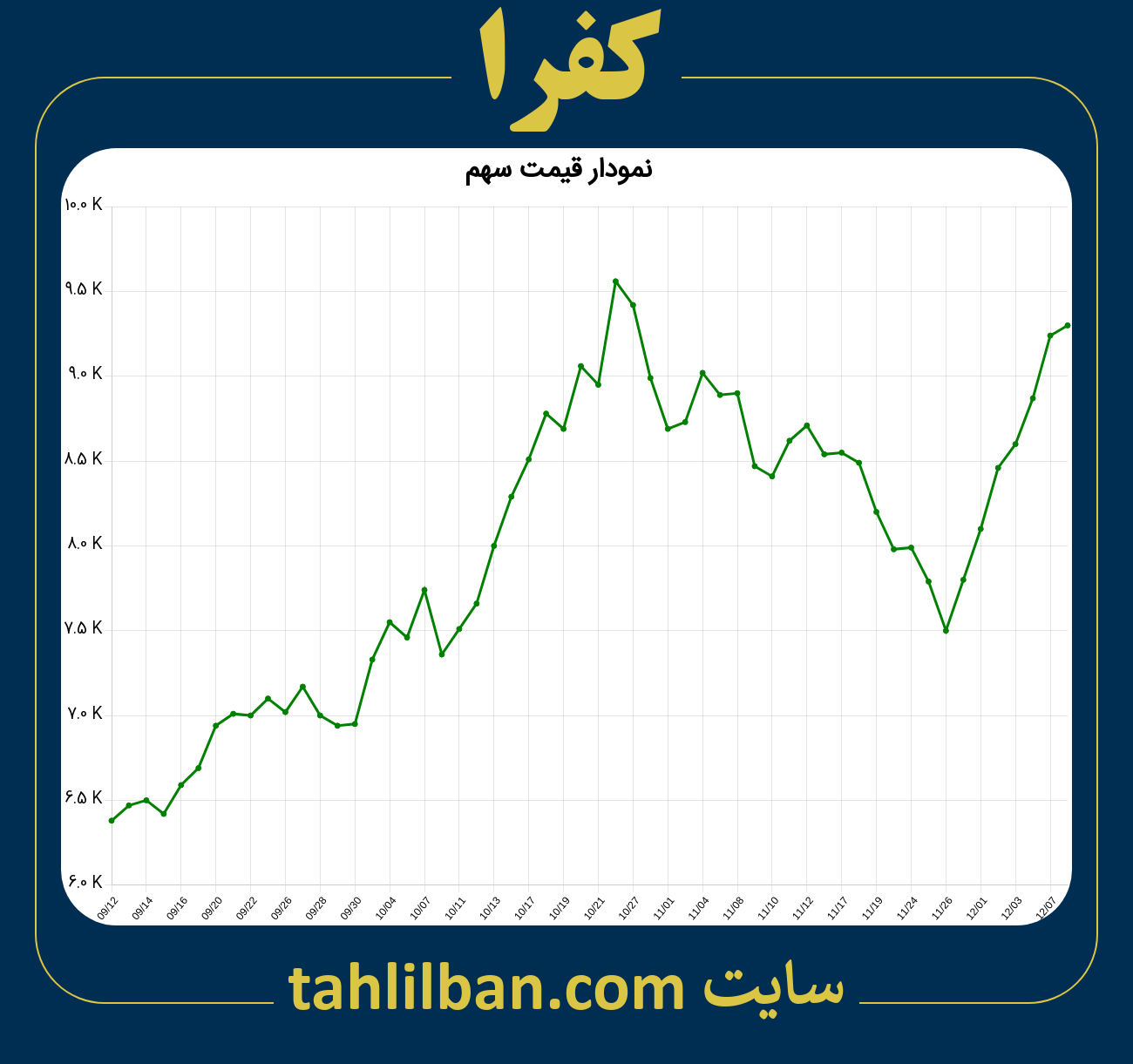 تصویر نمودار 3 ماهه قیمت سهم