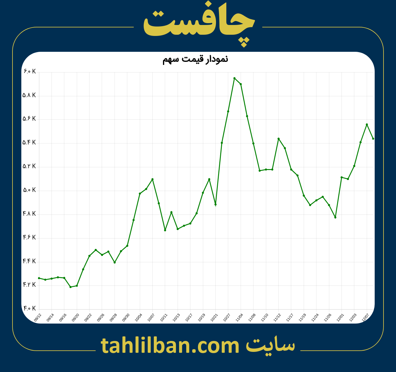 تصویر نمودار 3 ماهه قیمت سهم