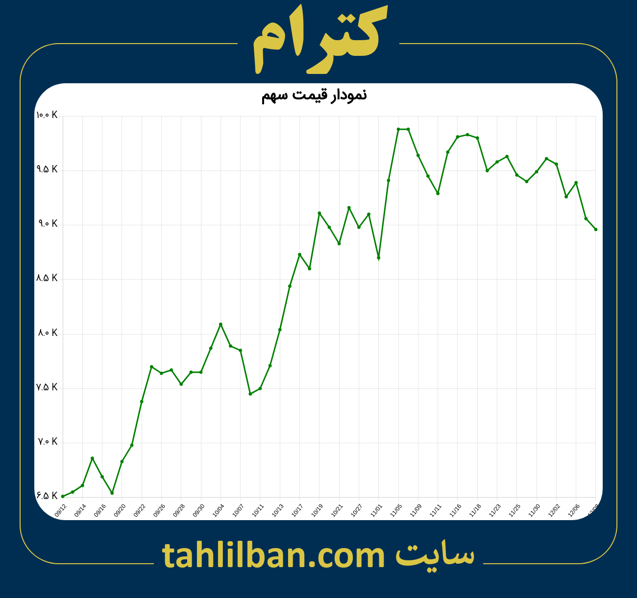 تصویر نمودار 3 ماهه قیمت سهم