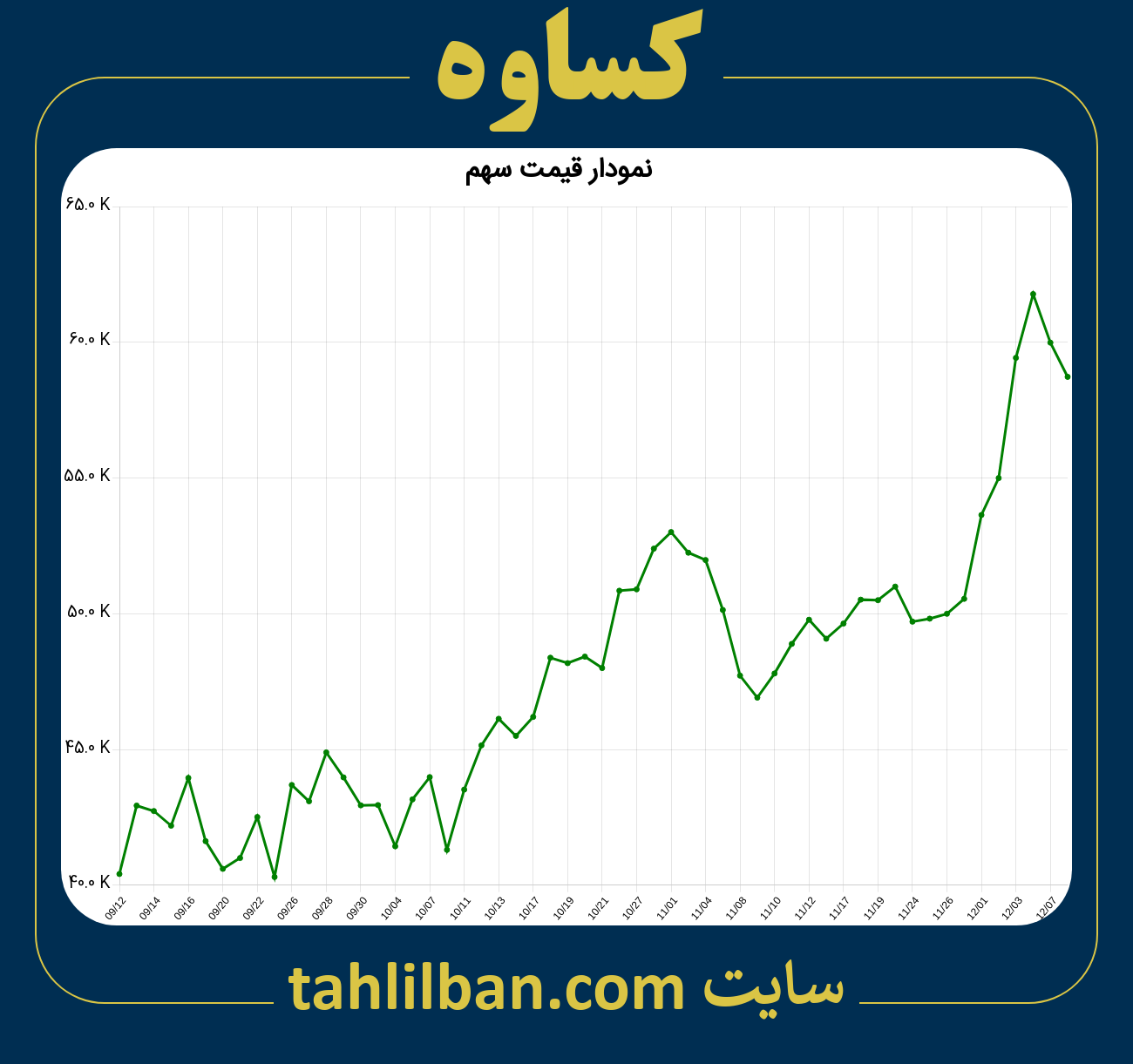 تصویر نمودار 3 ماهه قیمت سهم