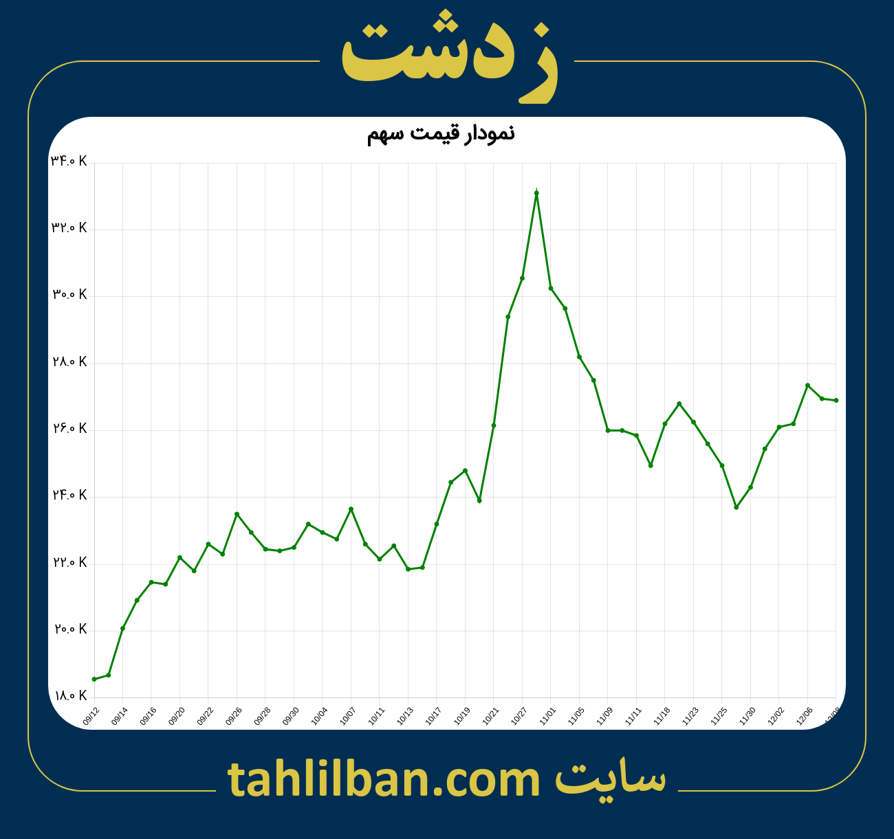 تصویر نمودار 3 ماهه قیمت سهم