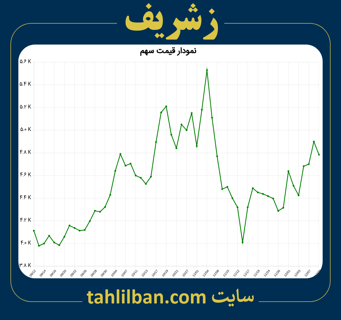 تصویر نمودار 3 ماهه قیمت سهم