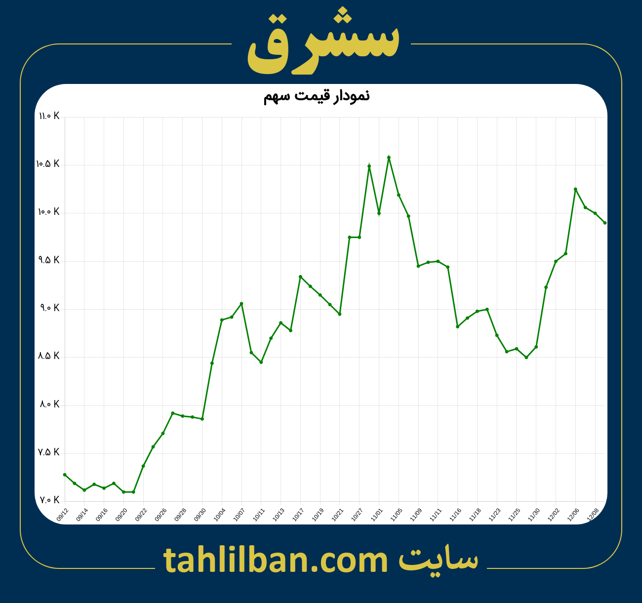 تصویر نمودار 3 ماهه قیمت سهم