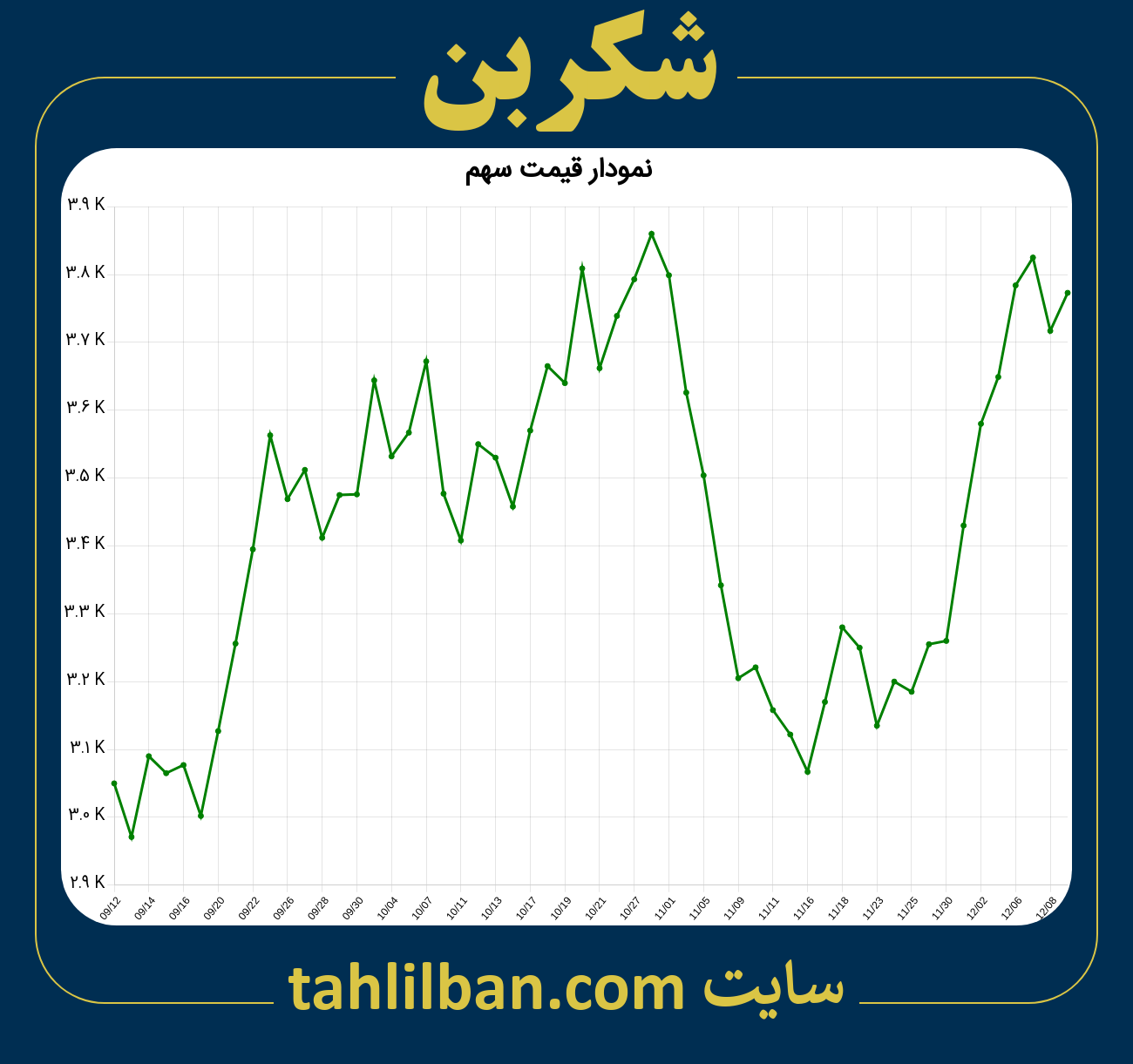 تصویر نمودار 3 ماهه قیمت سهم