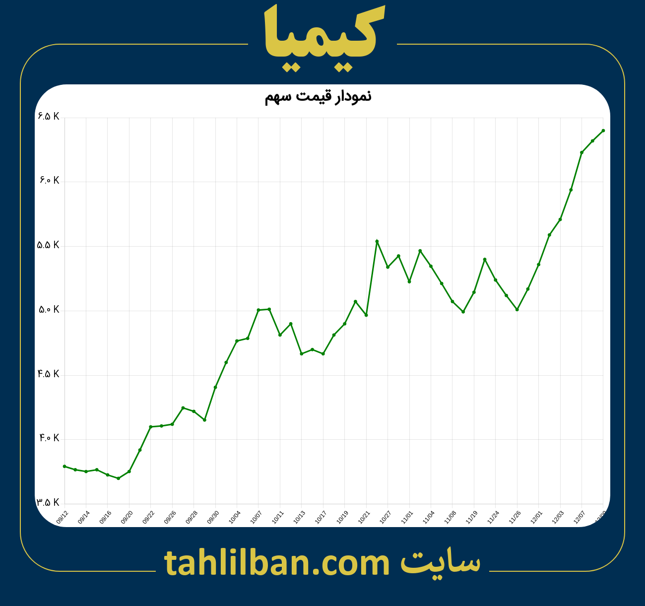 تصویر نمودار 3 ماهه قیمت سهم