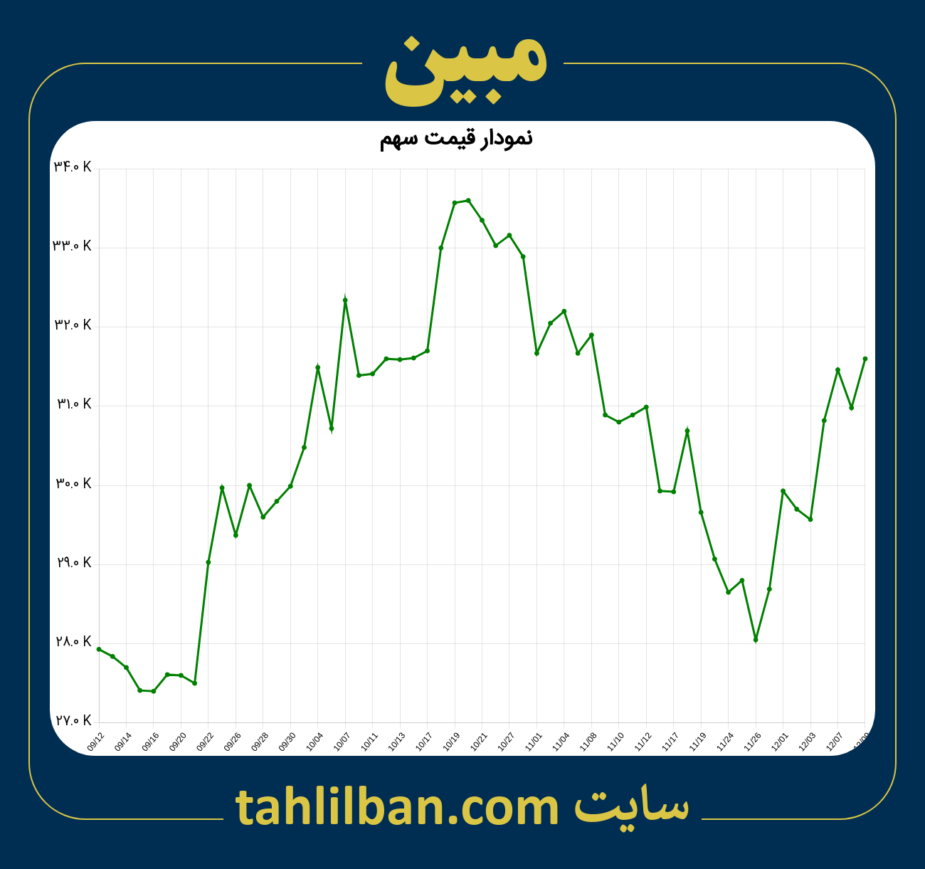 تصویر نمودار 3 ماهه قیمت سهم