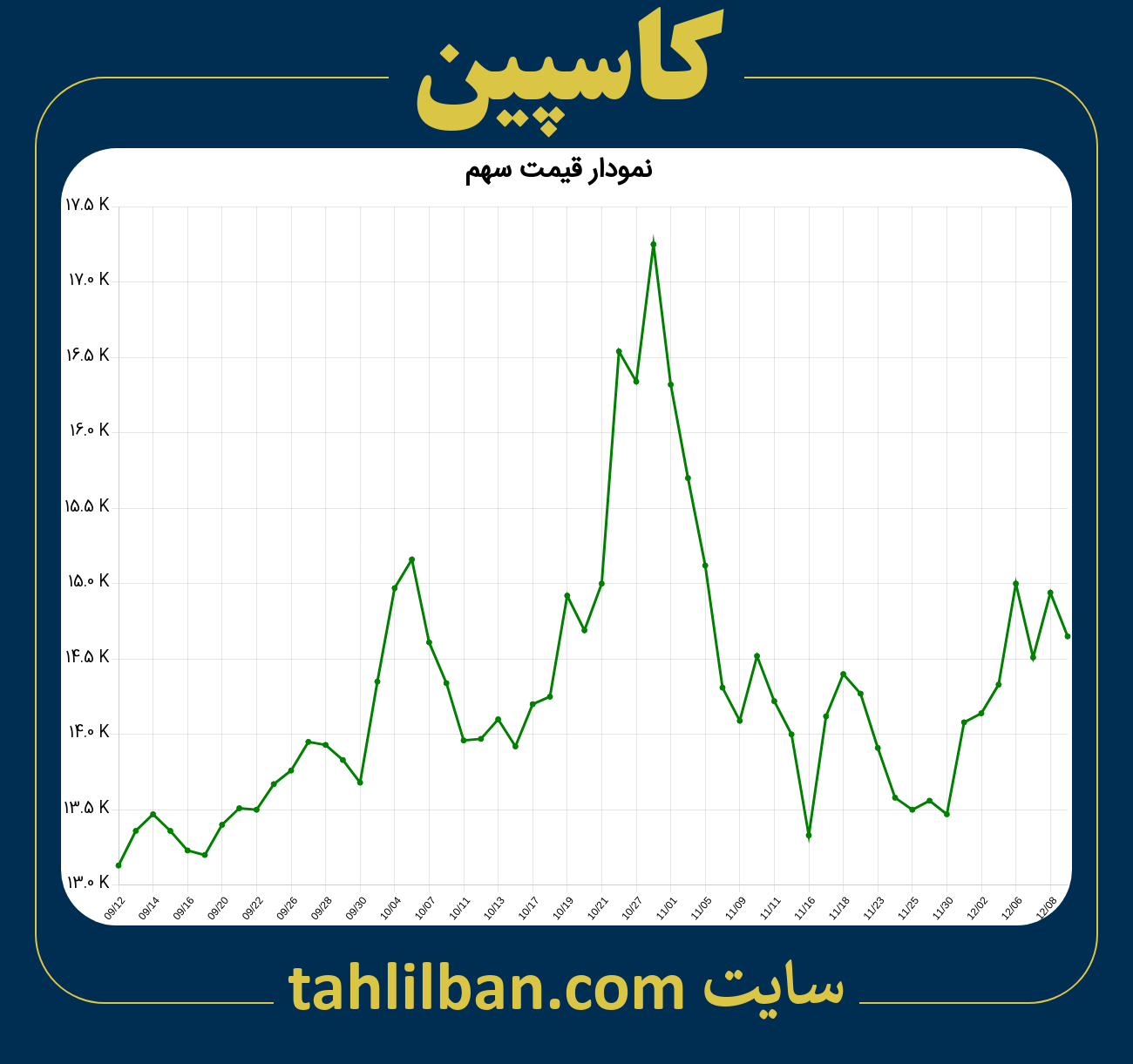 تصویر نمودار 3 ماهه قیمت سهم