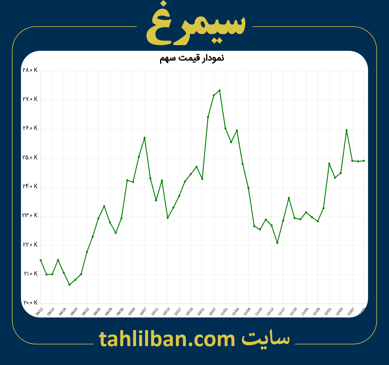 تصویر نمودار 3 ماهه قیمت سهم