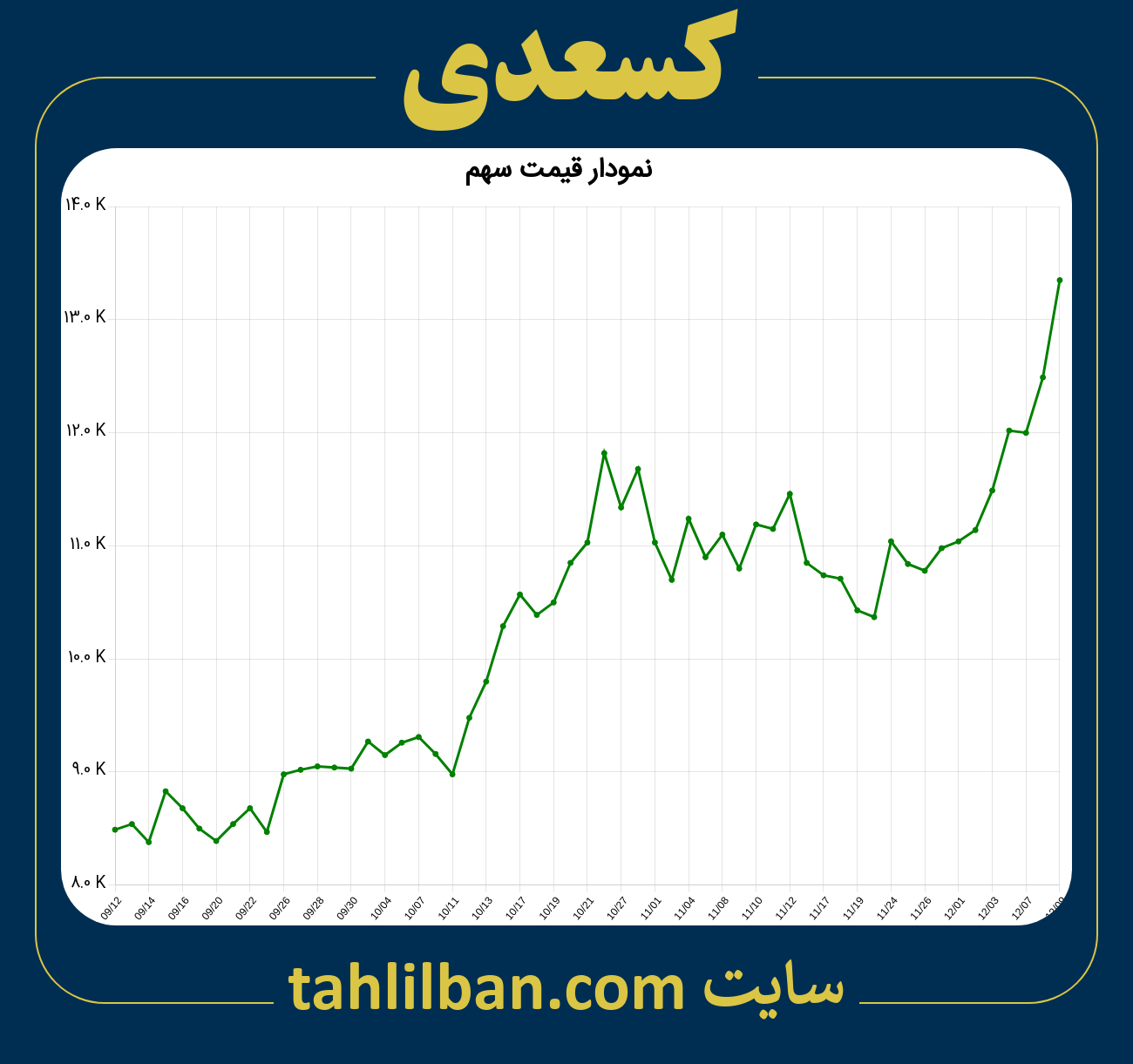 تصویر نمودار 3 ماهه قیمت سهم