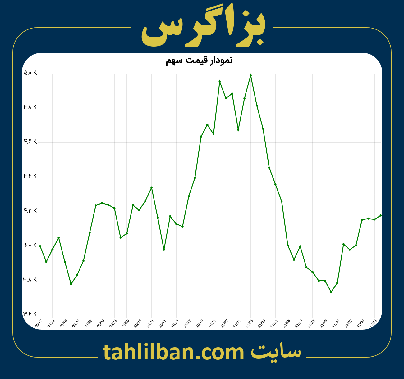 تصویر نمودار 3 ماهه قیمت سهم