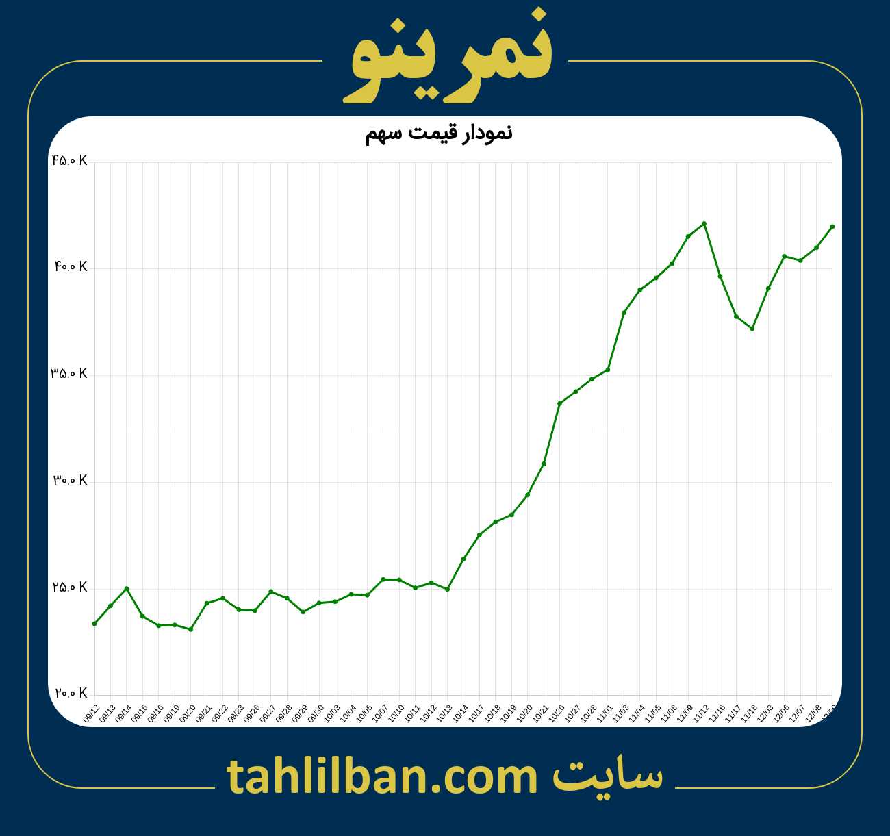 تصویر نمودار 3 ماهه قیمت سهم