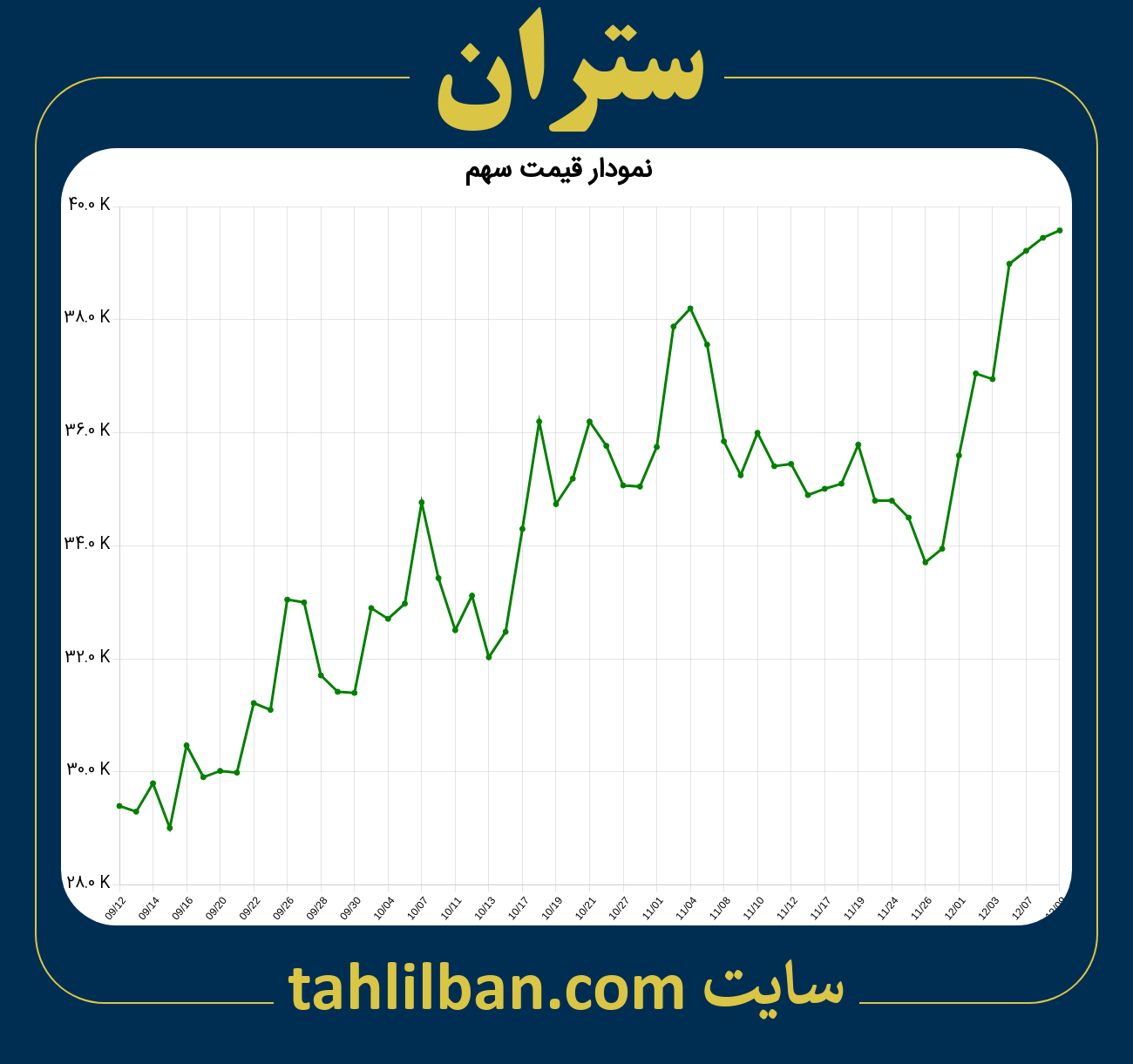 تصویر نمودار 3 ماهه قیمت سهم