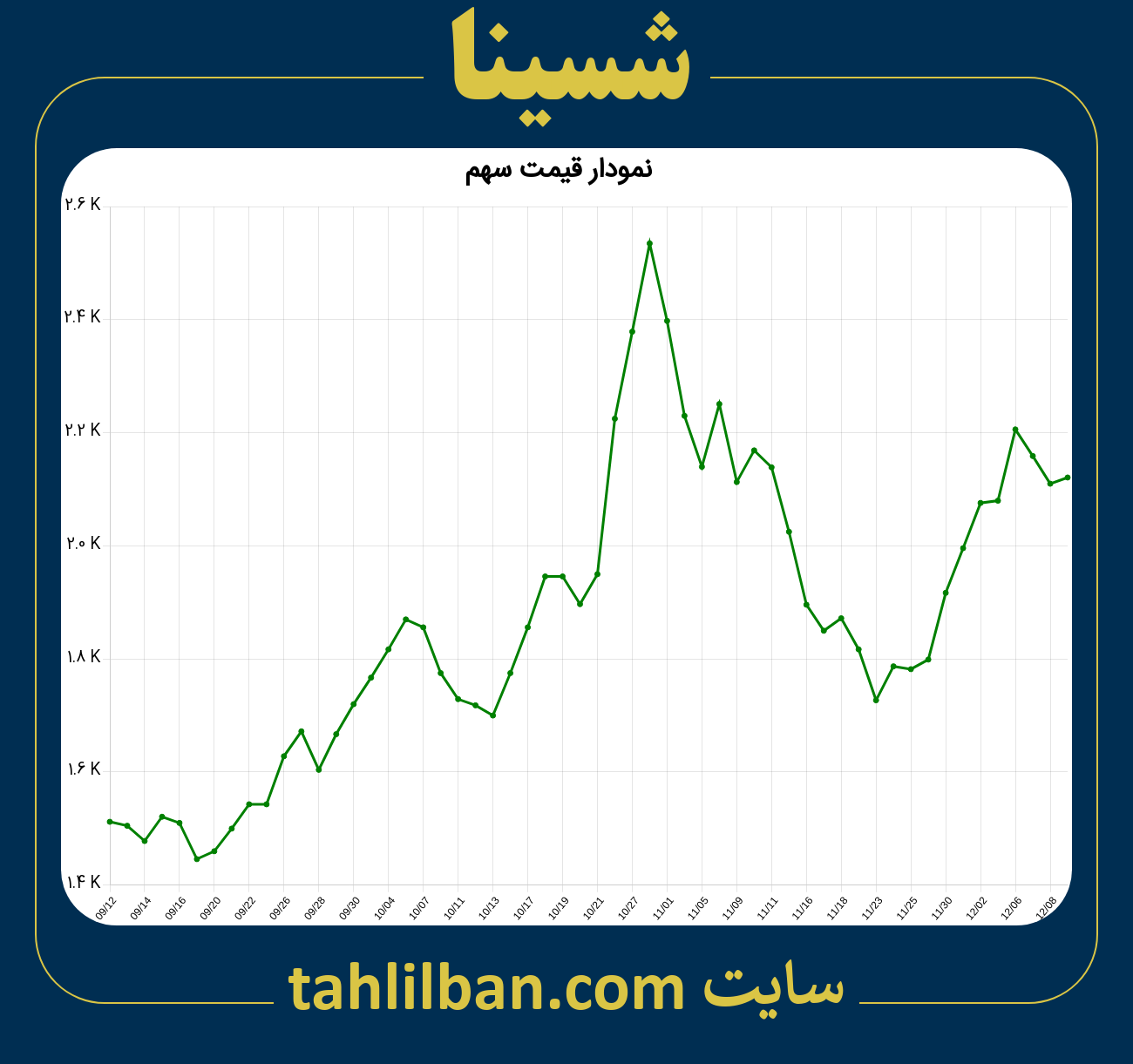 تصویر نمودار 3 ماهه قیمت سهم