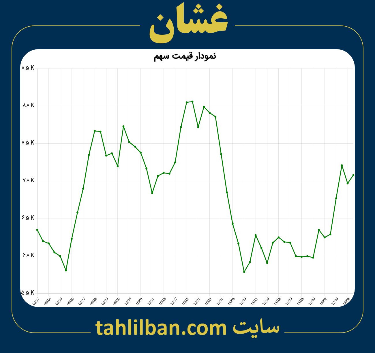 تصویر نمودار 3 ماهه قیمت سهم