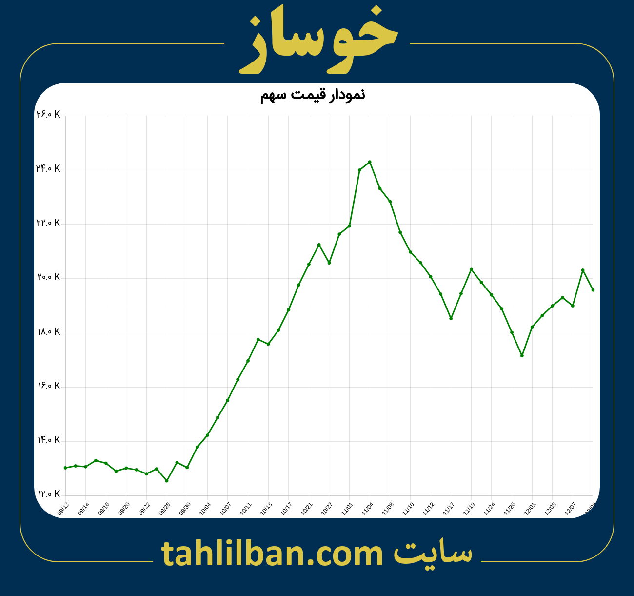 تصویر نمودار 3 ماهه قیمت سهم