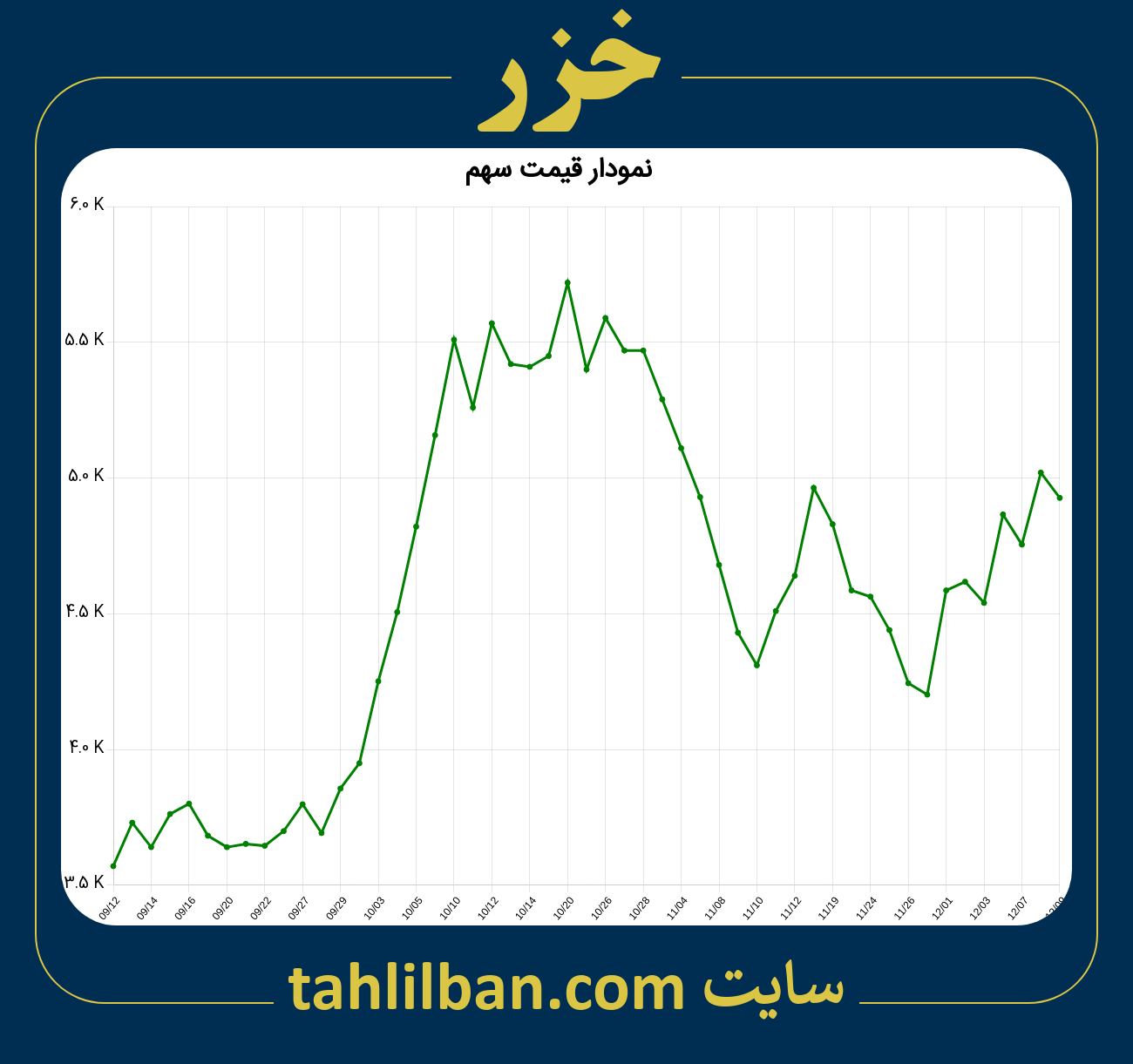 تصویر نمودار 3 ماهه قیمت سهم