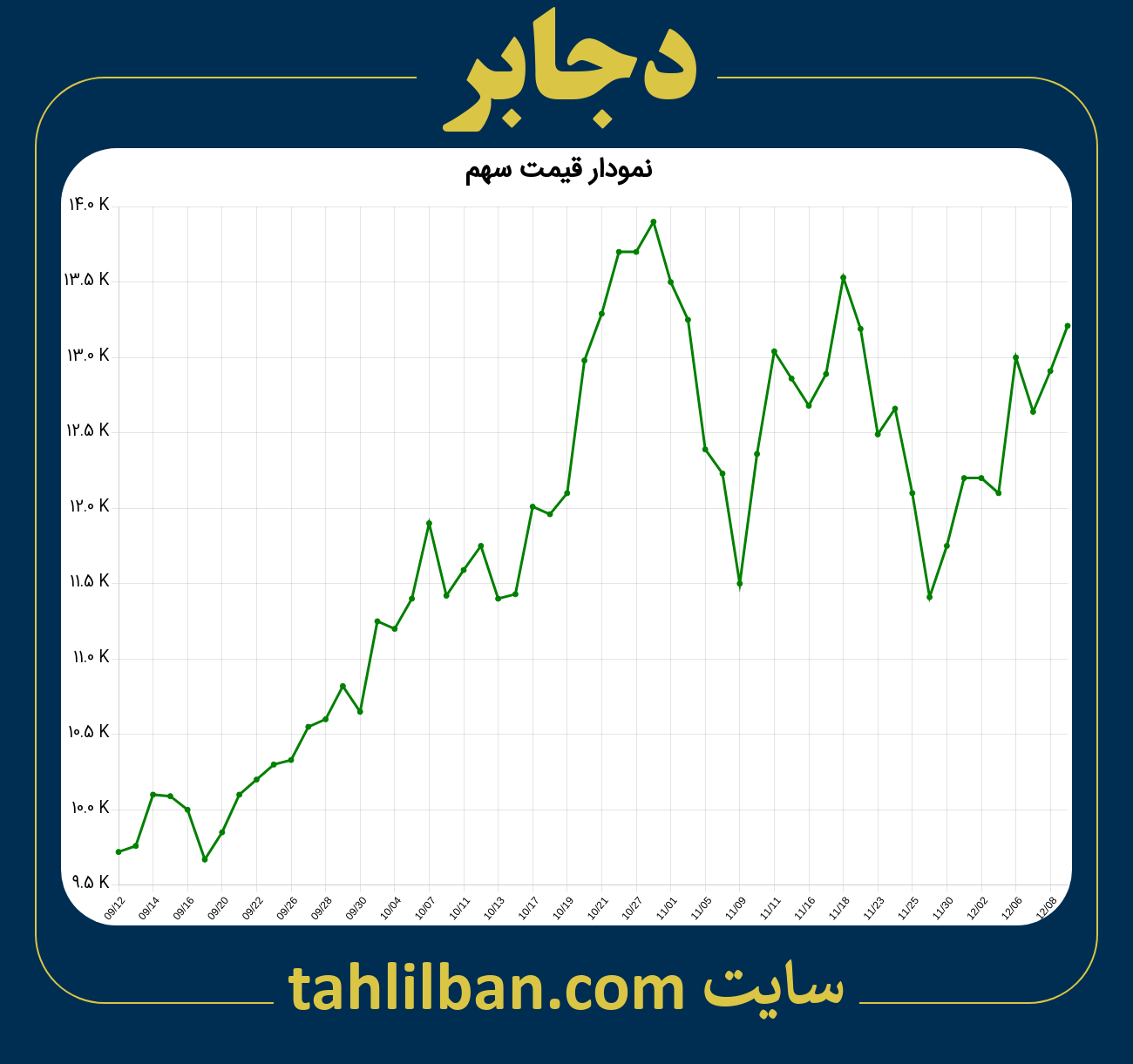 تصویر نمودار 3 ماهه قیمت سهم