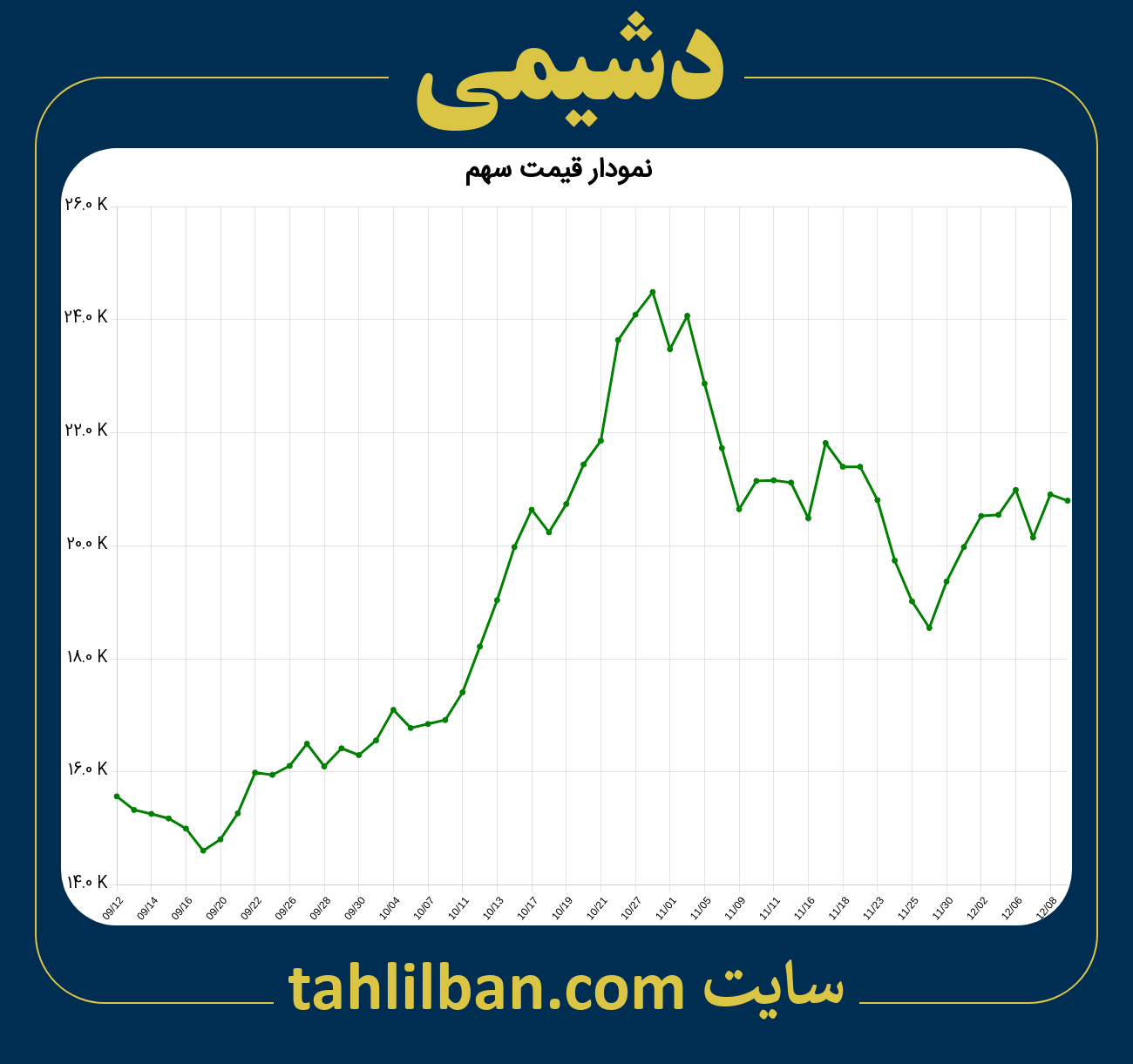 تصویر نمودار 3 ماهه قیمت سهم