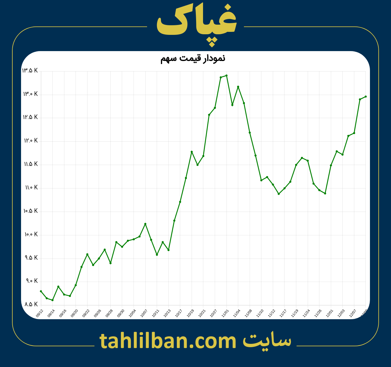 تصویر نمودار 3 ماهه قیمت سهم