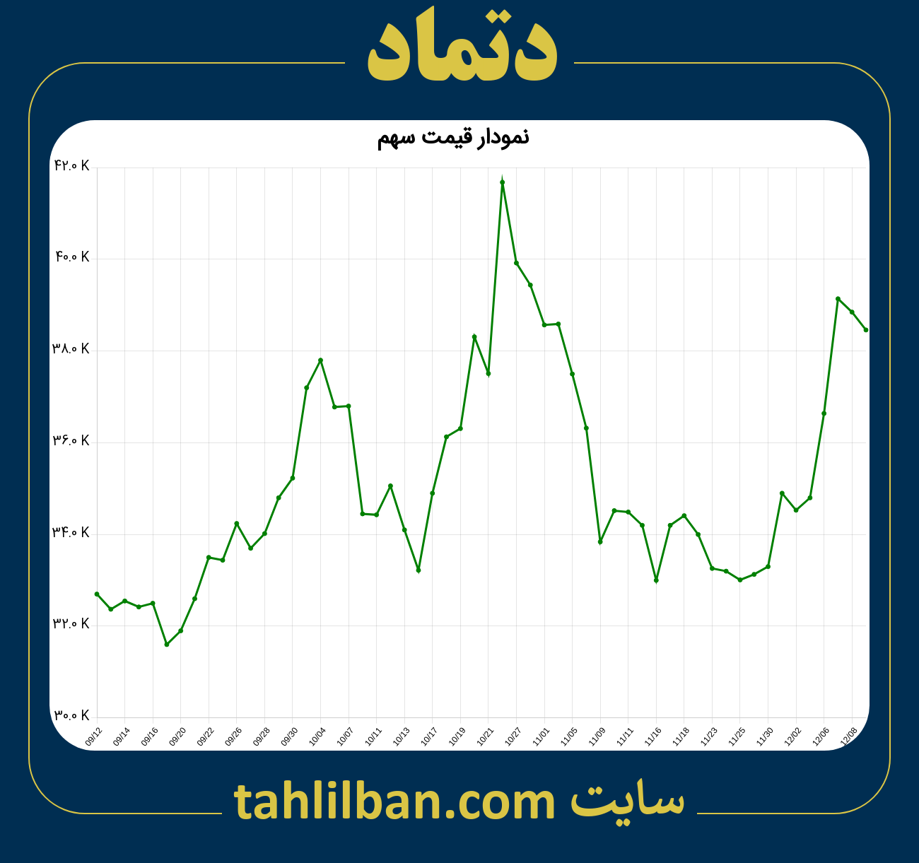 تصویر نمودار 3 ماهه قیمت سهم