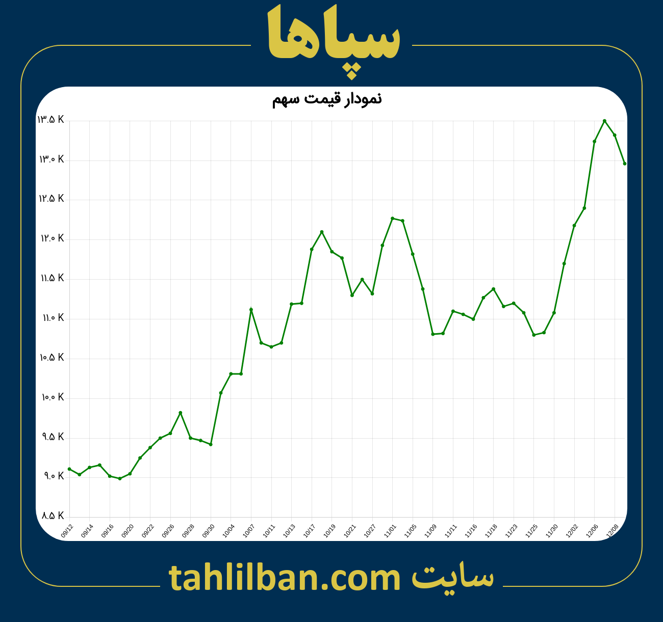 تصویر نمودار 3 ماهه قیمت سهم